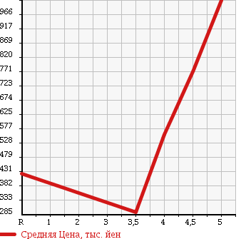 Аукционная статистика: График изменения цены VOLKSWAGEN Фольксваген  GOLF TOURAN Гольф Туран  2011 1400 1TCAV TSI HIGH LINE в зависимости от аукционных оценок
